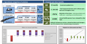 ROI tool for calculating ROI of tugger trains